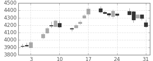 信越化の日足チャート(2012年8月)