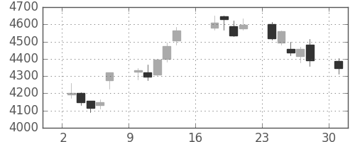 信越化の日足チャート(2012年9月)