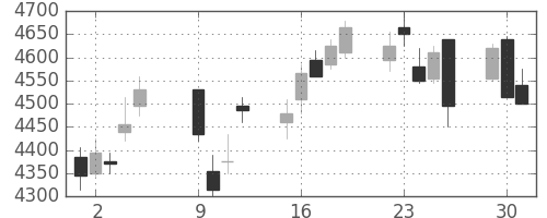 信越化の日足チャート(2012年10月)