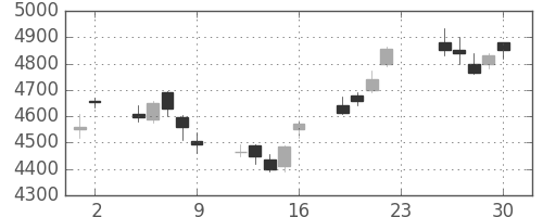 信越化の日足チャート(2012年11月)