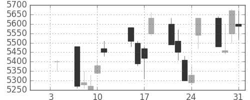 信越化の日足チャート(2013年1月)