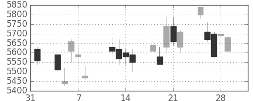 信越化の日足チャート(2013年2月)