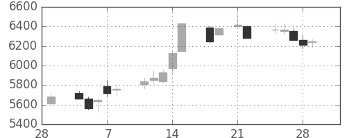 信越化の日足チャート(2013年3月)