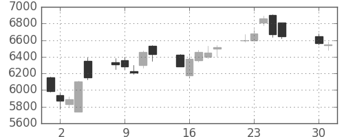 信越化の日足チャート(2013年4月)