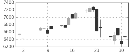 信越化の日足チャート(2013年5月)