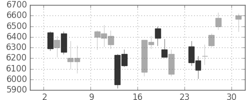 信越化の日足チャート(2013年6月)