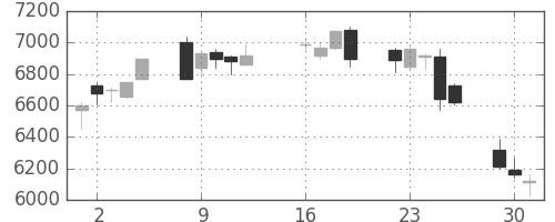 信越化の日足チャート(2013年7月)