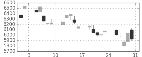 信越化の日足チャート(2013年8月)