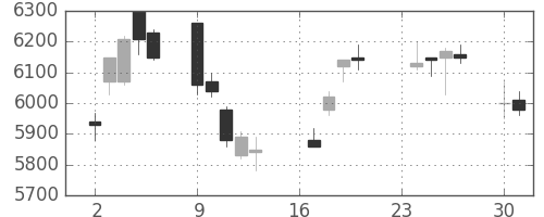 信越化の日足チャート(2013年9月)