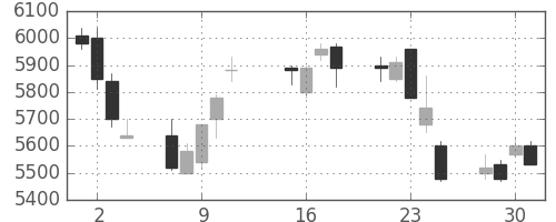 信越化の日足チャート(2013年10月)