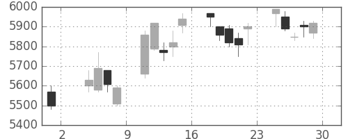 信越化の日足チャート(2013年11月)