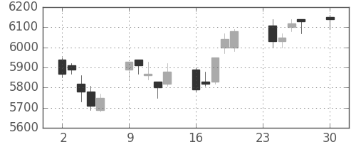 信越化の日足チャート(2013年12月)