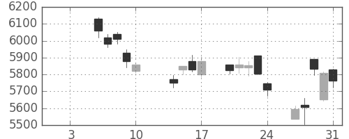 信越化の日足チャート(2014年1月)