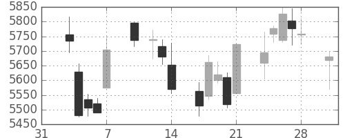 信越化の日足チャート(2014年2月)