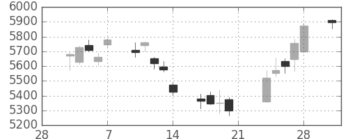 信越化の日足チャート(2014年3月)