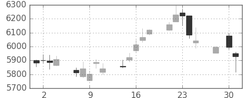 信越化の日足チャート(2014年4月)