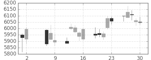 信越化の日足チャート(2014年5月)