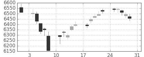 信越化の日足チャート(2014年8月)
