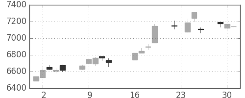信越化の日足チャート(2014年9月)