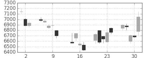 信越化の日足チャート(2014年10月)