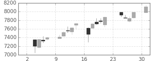 信越化の日足チャート(2014年11月)