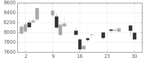 信越化の日足チャート(2014年12月)