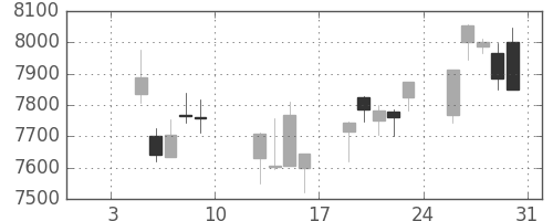 信越化の日足チャート(2015年1月)