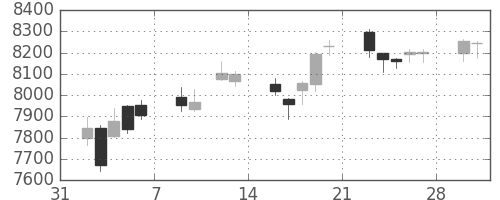 信越化の日足チャート(2015年2月)