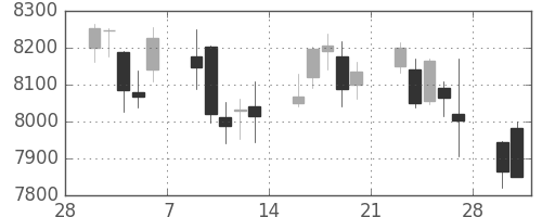 信越化の日足チャート(2015年3月)