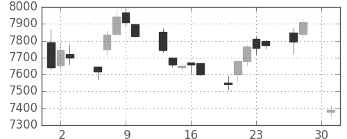信越化の日足チャート(2015年4月)