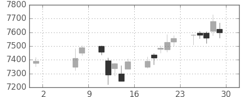 信越化の日足チャート(2015年5月)