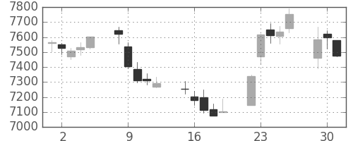 信越化の日足チャート(2015年6月)