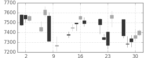 信越化の日足チャート(2015年7月)