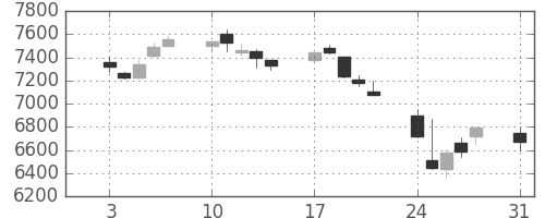 信越化の日足チャート(2015年8月)