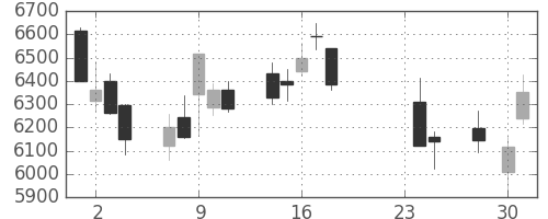 信越化の日足チャート(2015年9月)