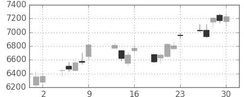 信越化の日足チャート(2015年10月)
