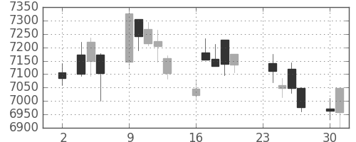 信越化の日足チャート(2015年11月)