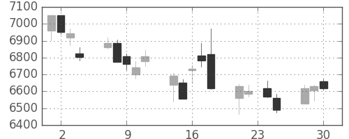 信越化の日足チャート(2015年12月)
