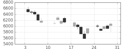 信越化の日足チャート(2016年1月)