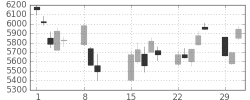 信越化の日足チャート(2016年2月)