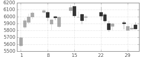 信越化の日足チャート(2016年3月)