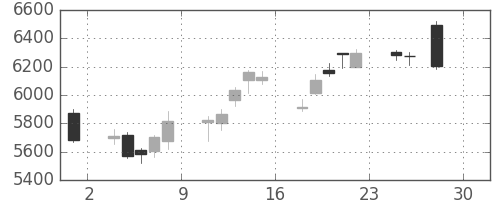信越化の日足チャート(2016年4月)