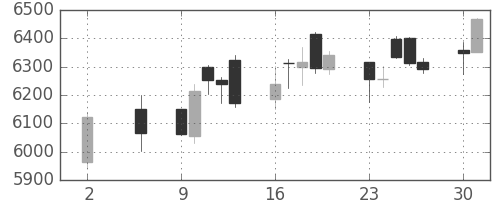 信越化の日足チャート(2016年5月)