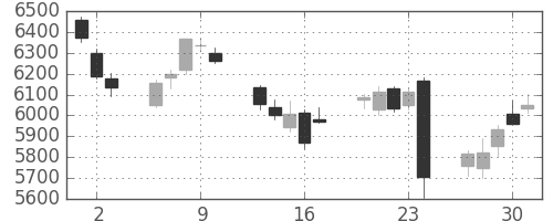 信越化の日足チャート(2016年6月)