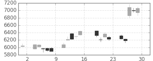 信越化の日足チャート(2016年7月)