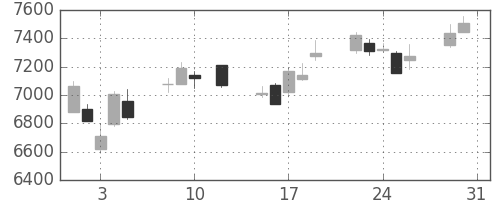 信越化の日足チャート(2016年8月)
