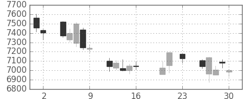 信越化の日足チャート(2016年9月)