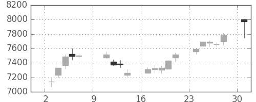 信越化の日足チャート(2016年10月)