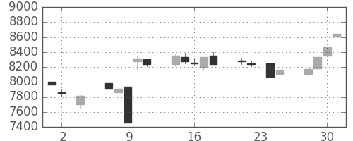 信越化の日足チャート(2016年11月)
