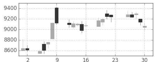 信越化の日足チャート(2016年12月)